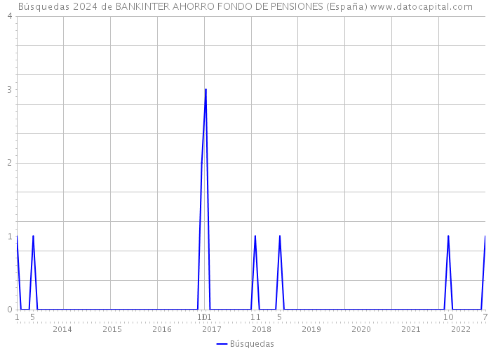 Búsquedas 2024 de BANKINTER AHORRO FONDO DE PENSIONES (España) 