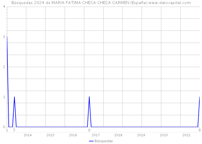 Búsquedas 2024 de MARIA FATIMA CHECA CHECA CARMEN (España) 