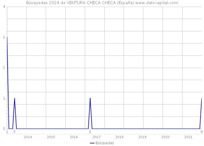 Búsquedas 2024 de VENTURA CHECA CHECA (España) 