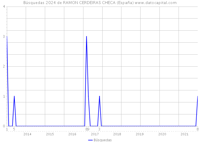 Búsquedas 2024 de RAMON CERDEIRAS CHECA (España) 