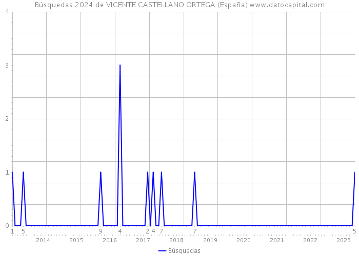 Búsquedas 2024 de VICENTE CASTELLANO ORTEGA (España) 