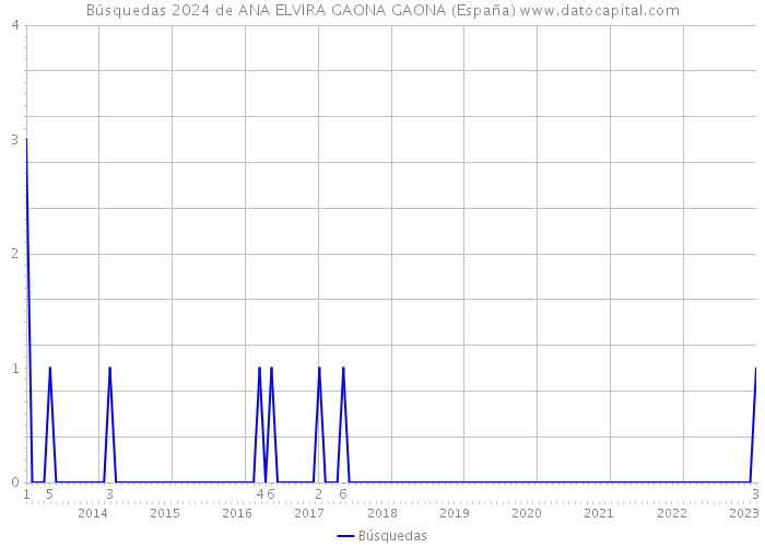 Búsquedas 2024 de ANA ELVIRA GAONA GAONA (España) 