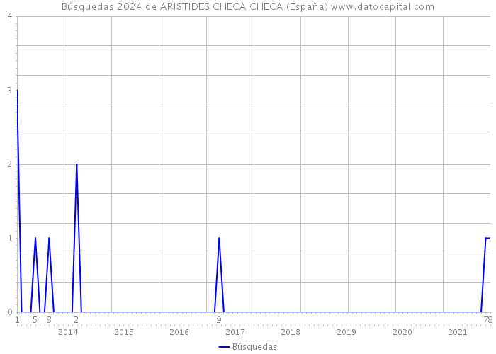 Búsquedas 2024 de ARISTIDES CHECA CHECA (España) 