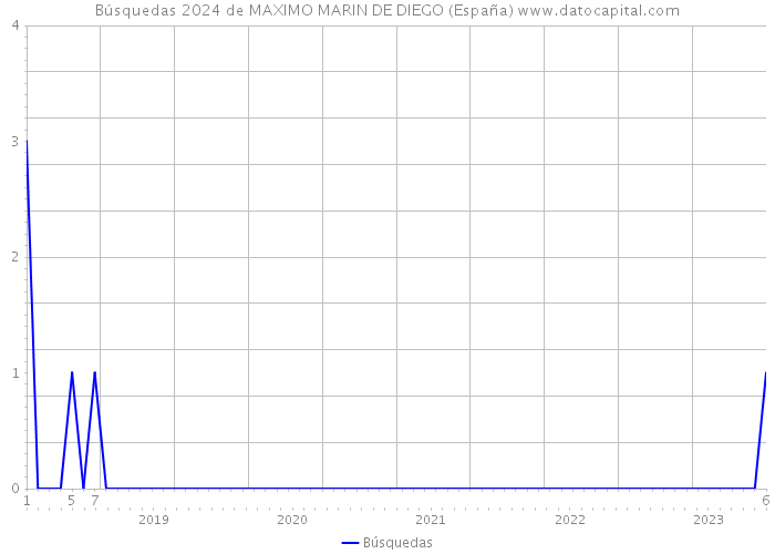 Búsquedas 2024 de MAXIMO MARIN DE DIEGO (España) 