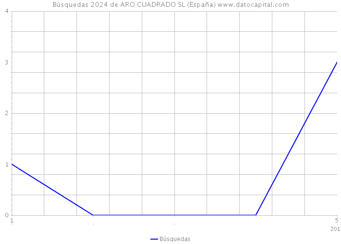 Búsquedas 2024 de ARO CUADRADO SL (España) 