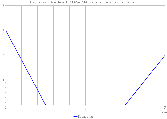 Búsquedas 2024 de ALDO LASALVIA (España) 