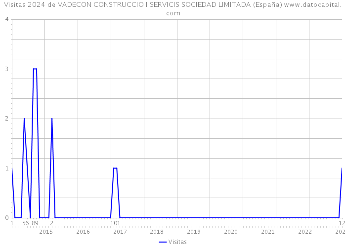 Visitas 2024 de VADECON CONSTRUCCIO I SERVICIS SOCIEDAD LIMITADA (España) 