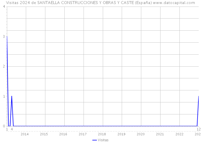 Visitas 2024 de SANTAELLA CONSTRUCCIONES Y OBRAS Y CASTE (España) 