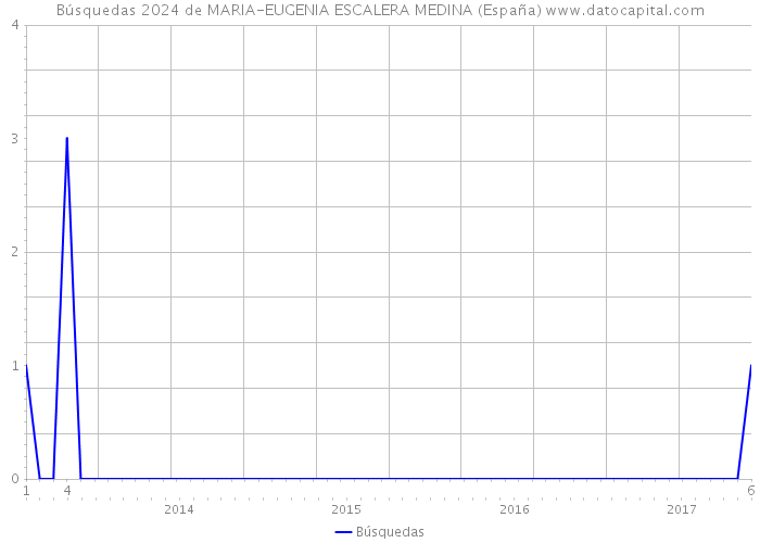 Búsquedas 2024 de MARIA-EUGENIA ESCALERA MEDINA (España) 