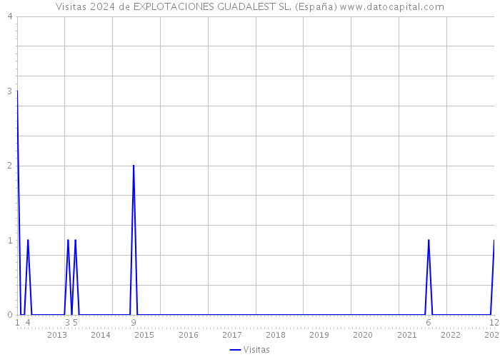 Visitas 2024 de EXPLOTACIONES GUADALEST SL. (España) 