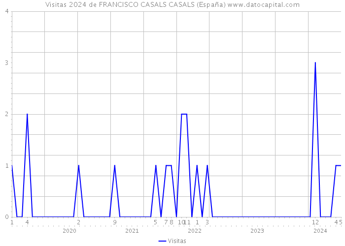 Visitas 2024 de FRANCISCO CASALS CASALS (España) 