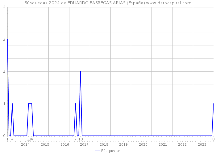 Búsquedas 2024 de EDUARDO FABREGAS ARIAS (España) 