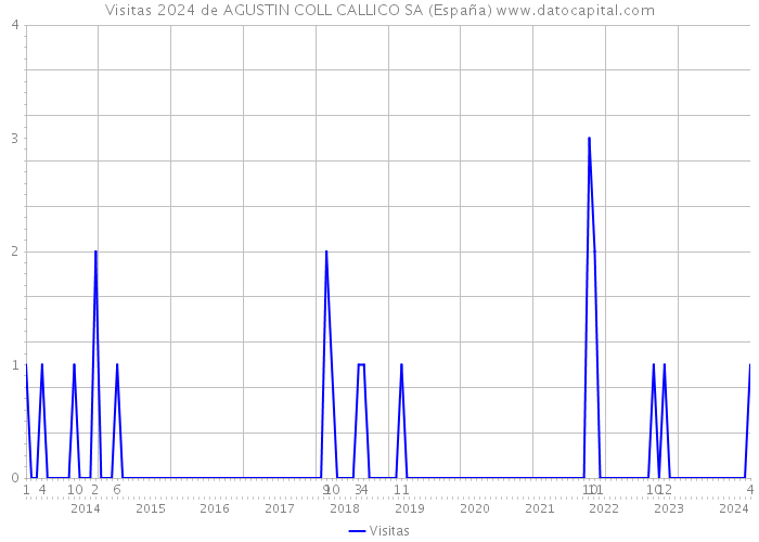 Visitas 2024 de AGUSTIN COLL CALLICO SA (España) 