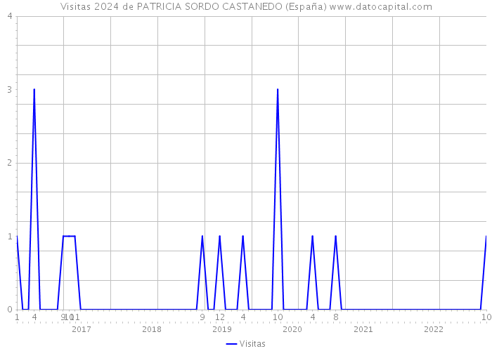 Visitas 2024 de PATRICIA SORDO CASTANEDO (España) 