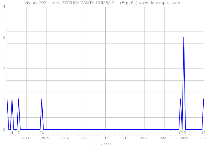 Visitas 2024 de AUTOXUGA SANTA COMBA S.L. (España) 