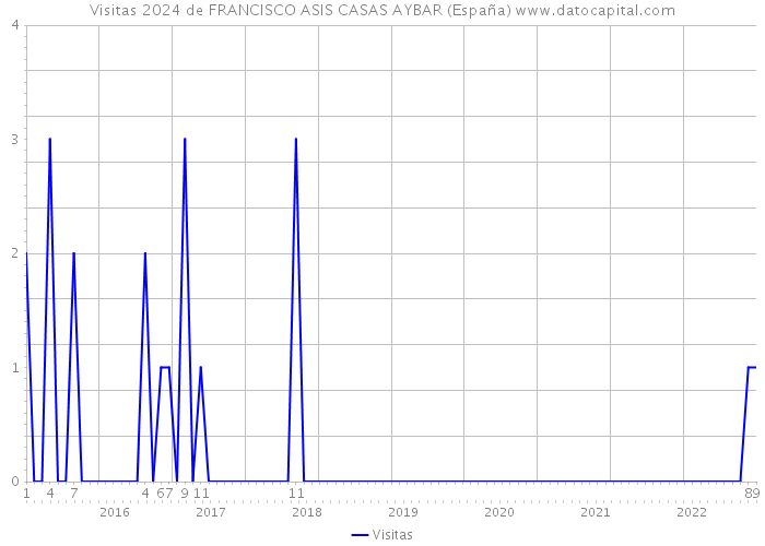 Visitas 2024 de FRANCISCO ASIS CASAS AYBAR (España) 