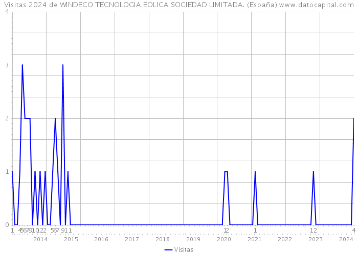 Visitas 2024 de WINDECO TECNOLOGIA EOLICA SOCIEDAD LIMITADA. (España) 