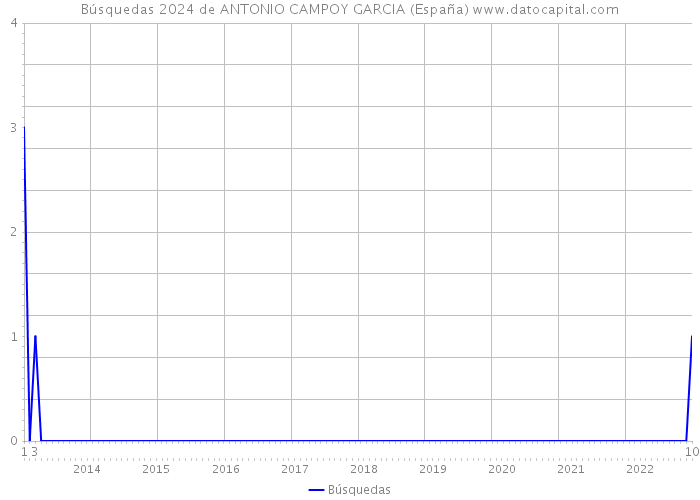 Búsquedas 2024 de ANTONIO CAMPOY GARCIA (España) 