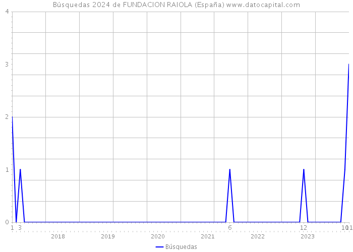Búsquedas 2024 de FUNDACION RAIOLA (España) 