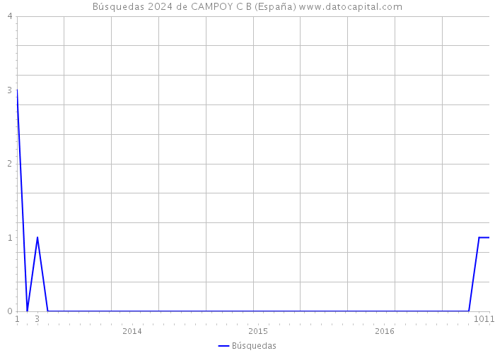 Búsquedas 2024 de CAMPOY C B (España) 