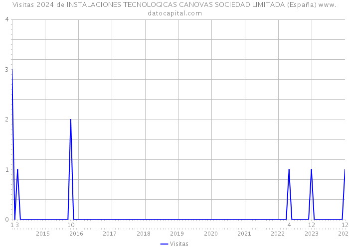 Visitas 2024 de INSTALACIONES TECNOLOGICAS CANOVAS SOCIEDAD LIMITADA (España) 