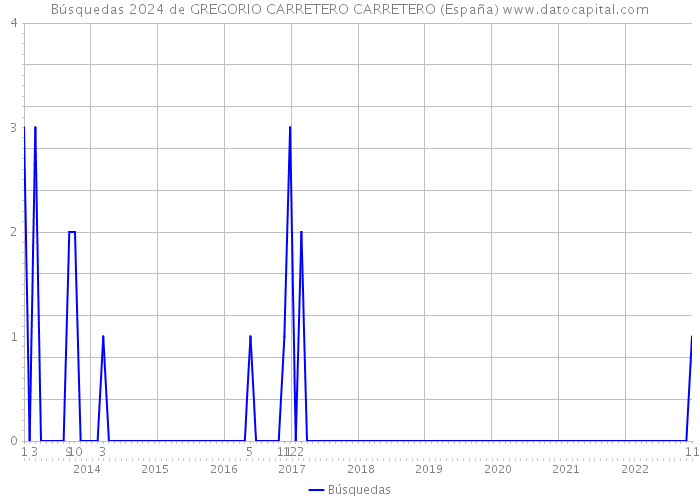 Búsquedas 2024 de GREGORIO CARRETERO CARRETERO (España) 