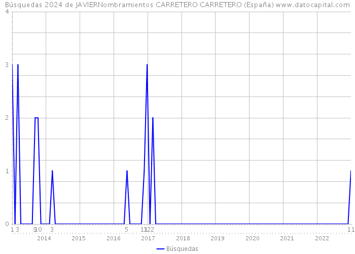 Búsquedas 2024 de JAVIERNombramientos CARRETERO CARRETERO (España) 