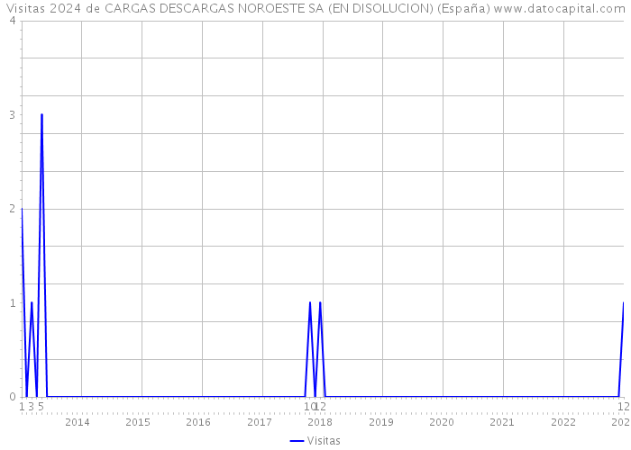 Visitas 2024 de CARGAS DESCARGAS NOROESTE SA (EN DISOLUCION) (España) 