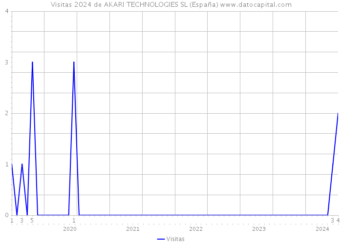 Visitas 2024 de AKARI TECHNOLOGIES SL (España) 