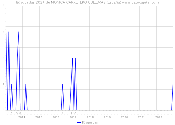 Búsquedas 2024 de MONICA CARRETERO CULEBRAS (España) 