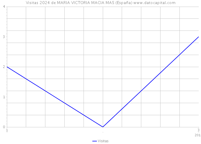 Visitas 2024 de MARIA VICTORIA MACIA MAS (España) 
