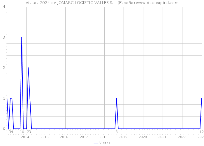 Visitas 2024 de JOMARC LOGISTIC VALLES S.L. (España) 