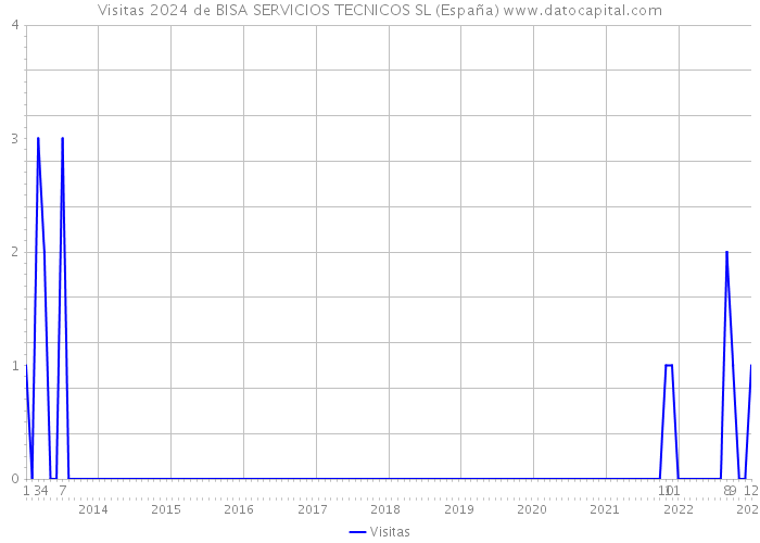 Visitas 2024 de BISA SERVICIOS TECNICOS SL (España) 