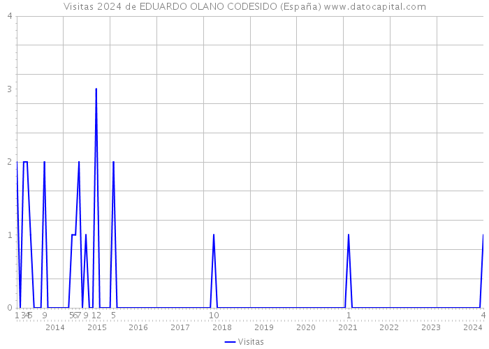 Visitas 2024 de EDUARDO OLANO CODESIDO (España) 