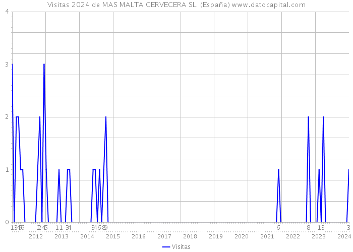 Visitas 2024 de MAS MALTA CERVECERA SL. (España) 
