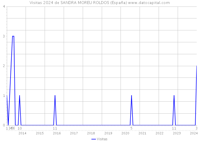 Visitas 2024 de SANDRA MOREU ROLDOS (España) 