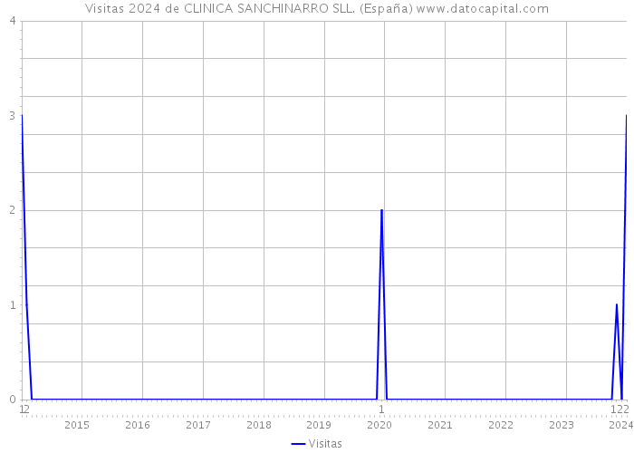 Visitas 2024 de CLINICA SANCHINARRO SLL. (España) 