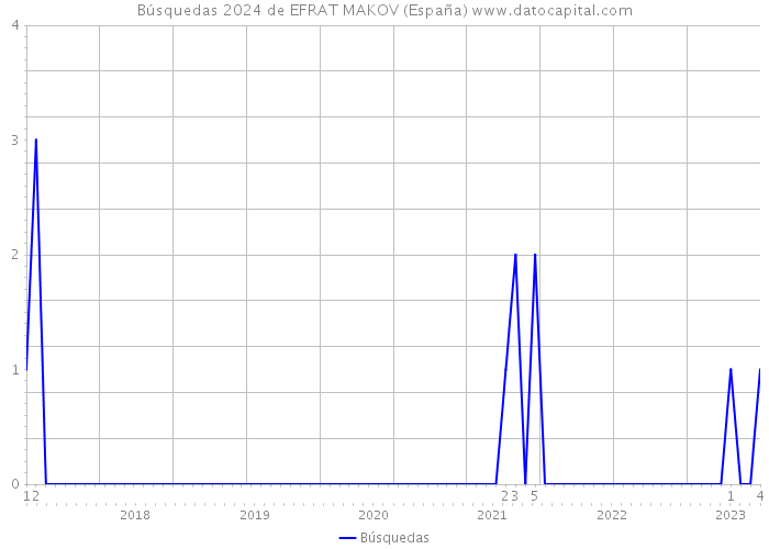 Búsquedas 2024 de EFRAT MAKOV (España) 