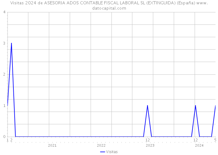 Visitas 2024 de ASESORIA ADOS CONTABLE FISCAL LABORAL SL (EXTINGUIDA) (España) 