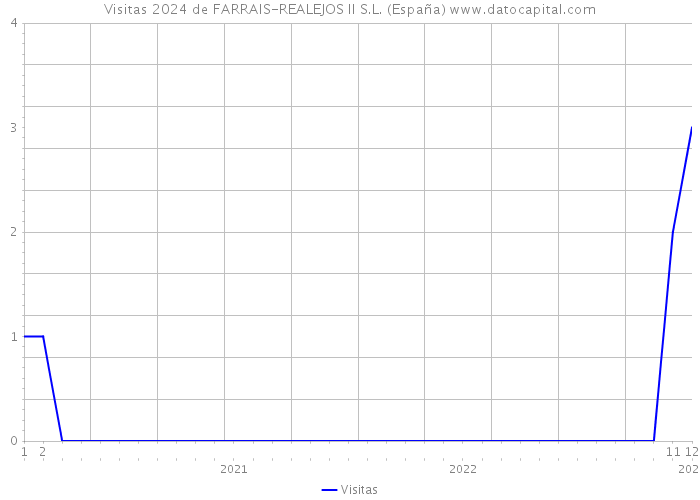 Visitas 2024 de FARRAIS-REALEJOS II S.L. (España) 