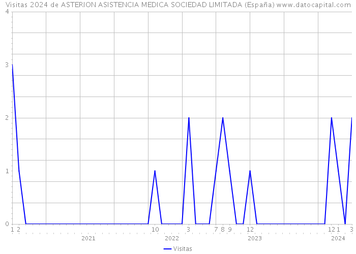 Visitas 2024 de ASTERION ASISTENCIA MEDICA SOCIEDAD LIMITADA (España) 