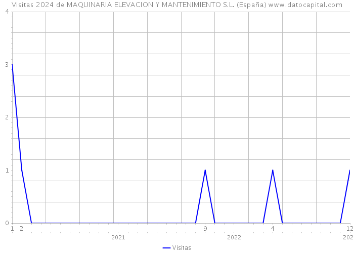 Visitas 2024 de MAQUINARIA ELEVACION Y MANTENIMIENTO S.L. (España) 