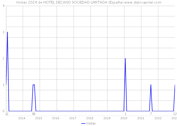 Visitas 2024 de HOTEL DECANO SOCIEDAD LIMITADA (España) 