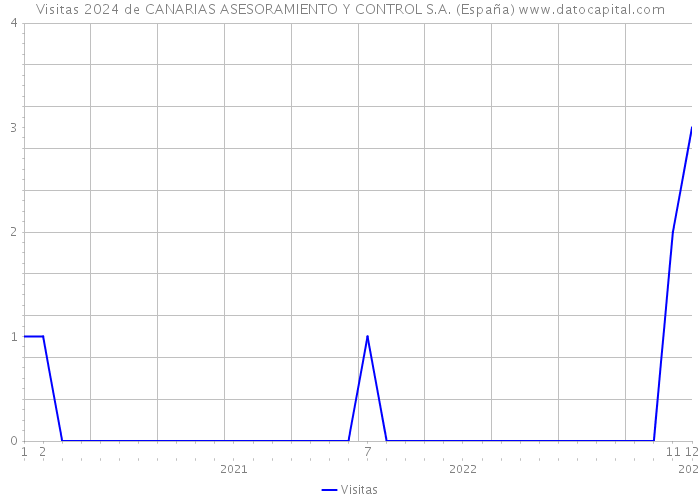 Visitas 2024 de CANARIAS ASESORAMIENTO Y CONTROL S.A. (España) 