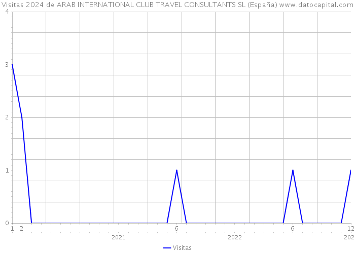 Visitas 2024 de ARAB INTERNATIONAL CLUB TRAVEL CONSULTANTS SL (España) 
