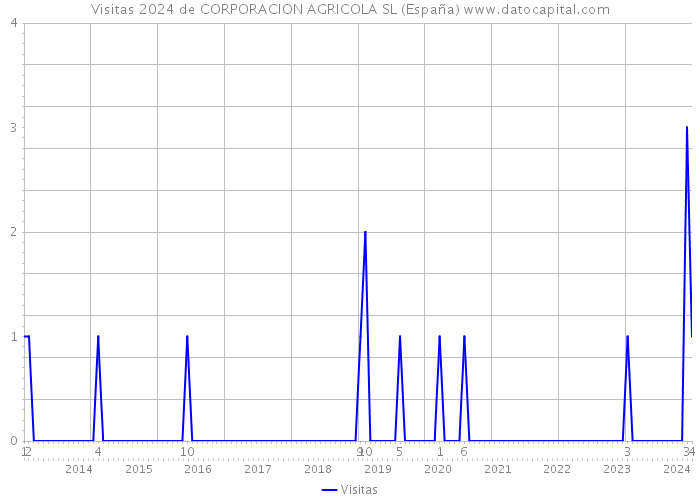 Visitas 2024 de CORPORACION AGRICOLA SL (España) 
