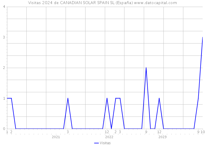 Visitas 2024 de CANADIAN SOLAR SPAIN SL (España) 