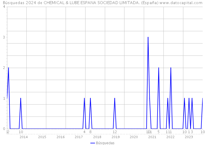 Búsquedas 2024 de CHEMICAL & LUBE ESPANA SOCIEDAD LIMITADA. (España) 