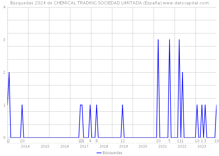 Búsquedas 2024 de CHEMICAL TRADING SOCIEDAD LIMITADA (España) 