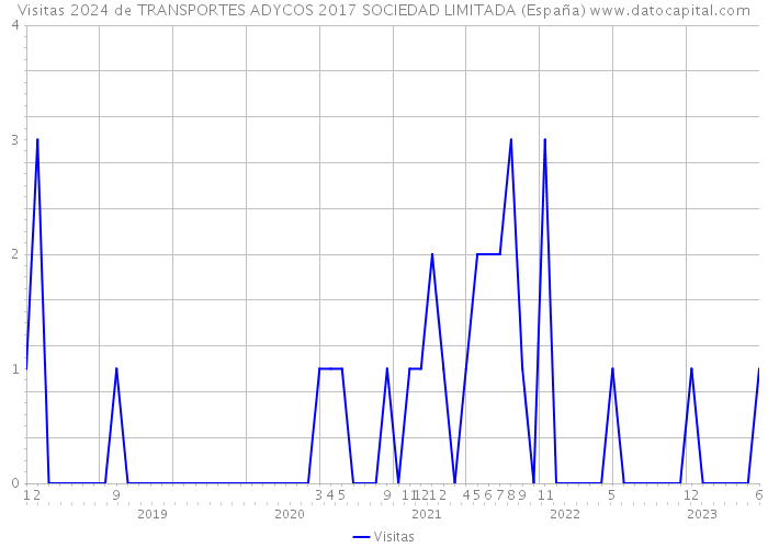 Visitas 2024 de TRANSPORTES ADYCOS 2017 SOCIEDAD LIMITADA (España) 